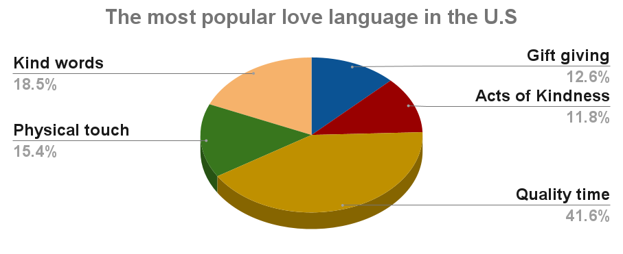 The most popular love language in the U.S