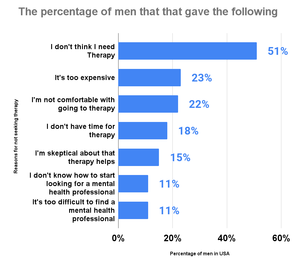 The percentage of men that that gave the following reasons for not seeking therapy