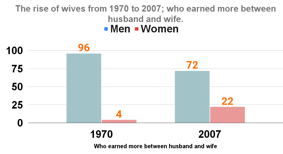 The rise of wives from 1970 to 2007; who earned more between husband and wife