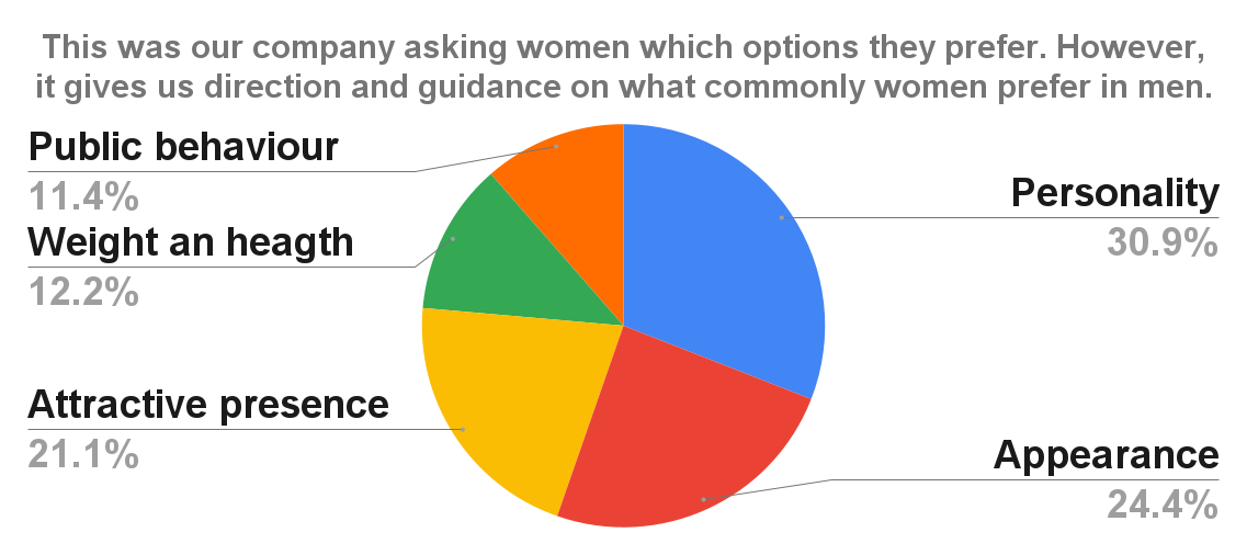 This was our company asking women which options they prefer. However, it gives us direction and guidance on what commonly women prefer in men