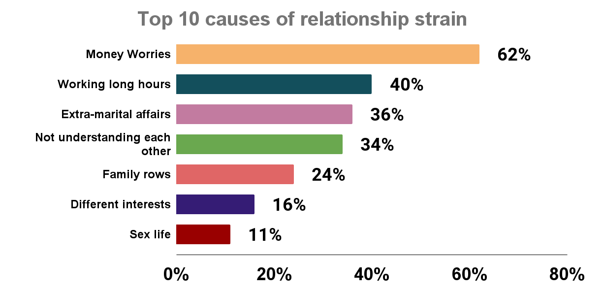 Top 10 causes of relationship strain