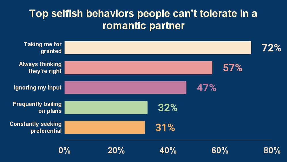 Top selfish behaviors people can't tolerate in a romantic partner