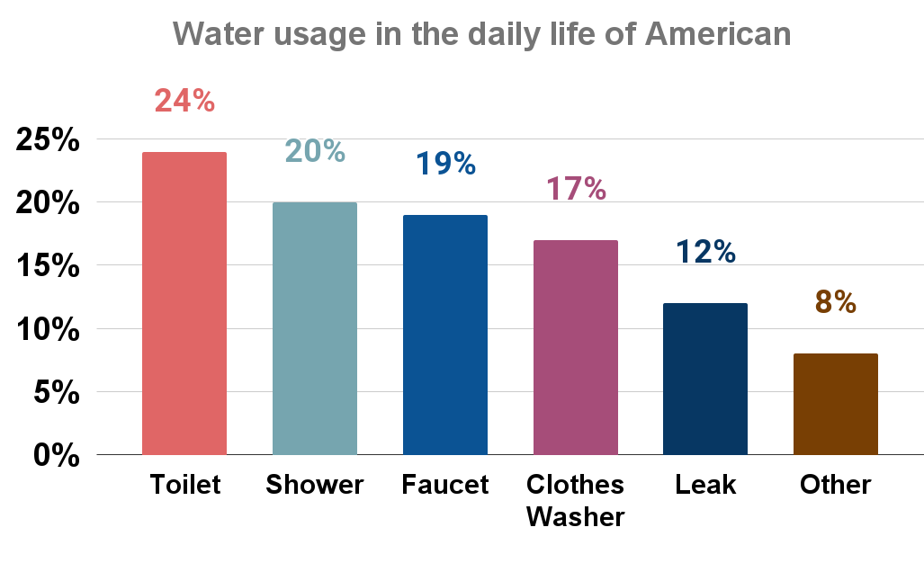 Water usage in the daily life of American