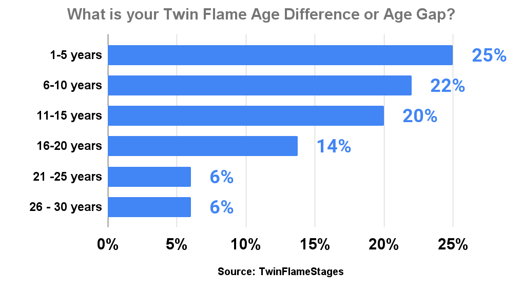 What is your Twin Flame Age Difference or Age Gap_