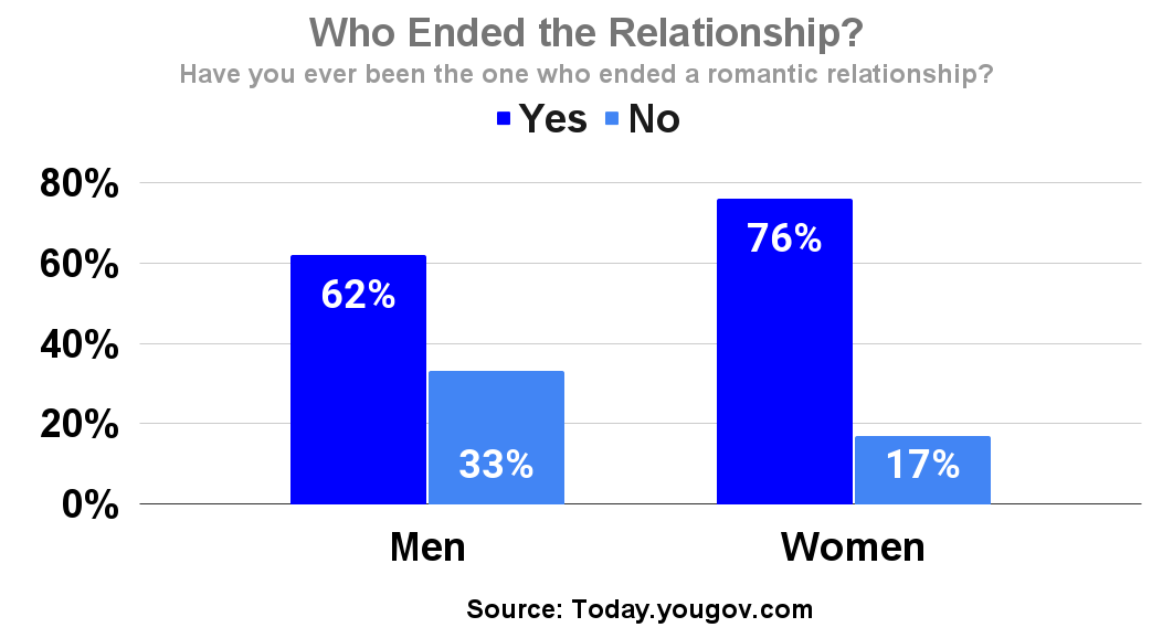Who Ended the Relationship_