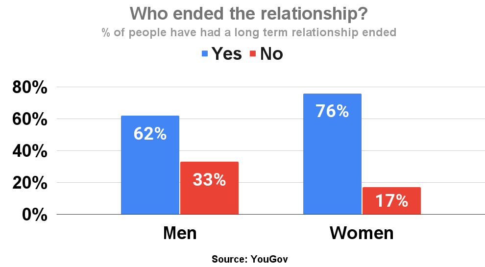Who ended the relationship_