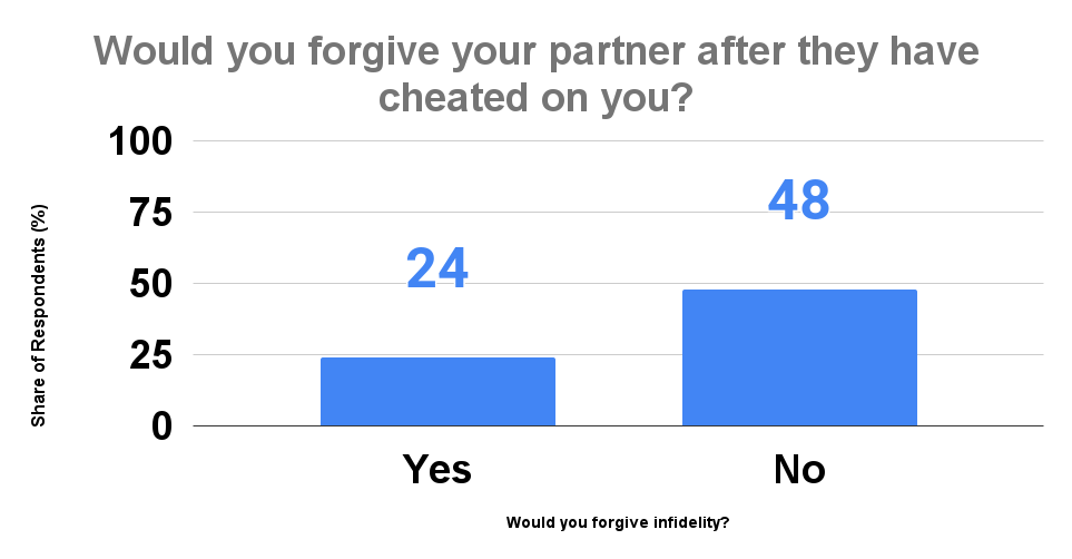 Would you forgive your partner after they have cheated on you_