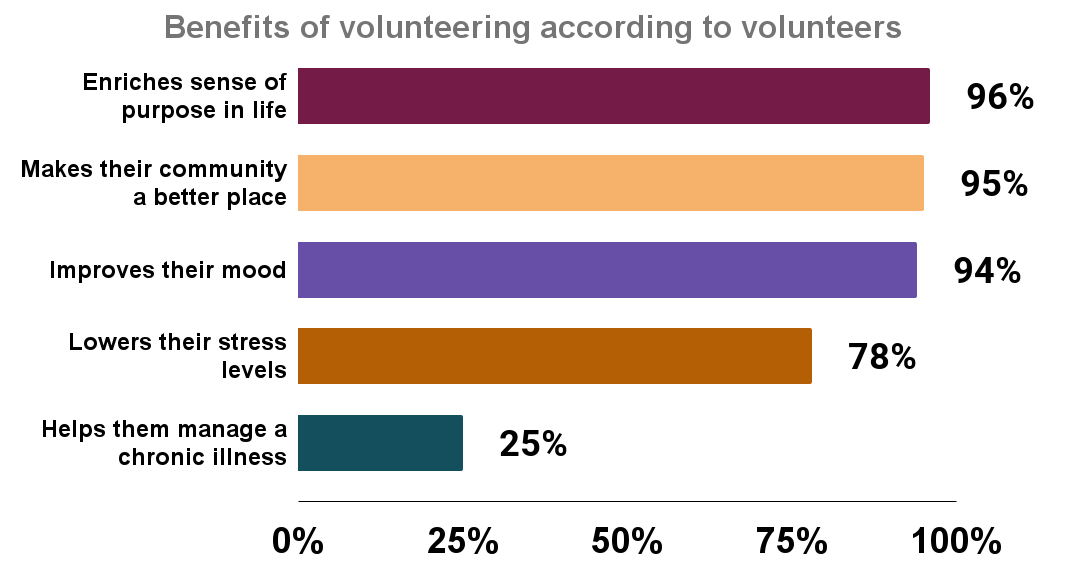Benefits of volunteering according to volunteers