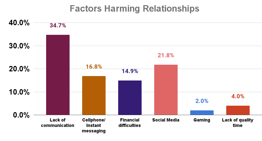 Factors Harming Relationships