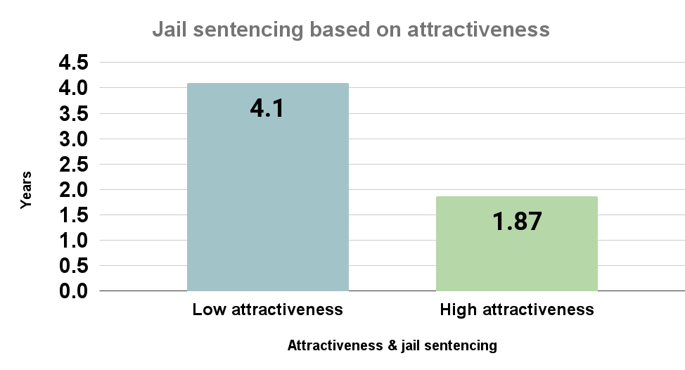 Jail sentencing based on attractiveness