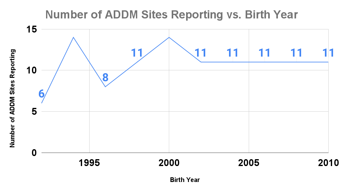Number of ADDM Sites Reporting vs. Birth Year
