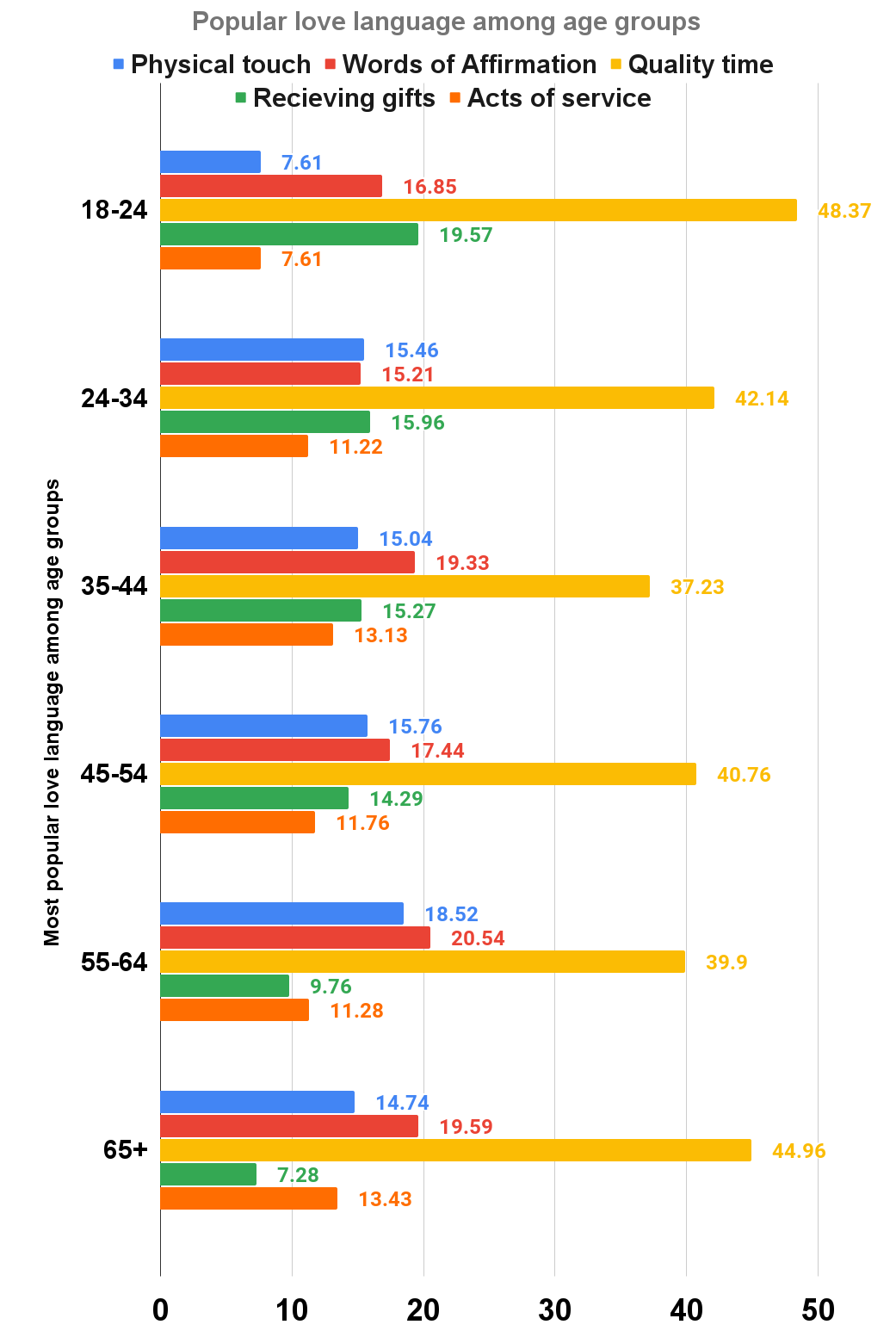 Popular love language among age groups