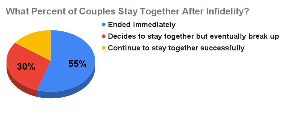 What Percent of Couples Stay Together After Infidelity_