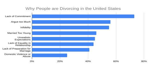 Why people are divorcing in United States