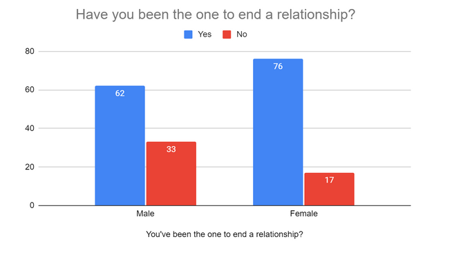 Have you been in one end realtionship?