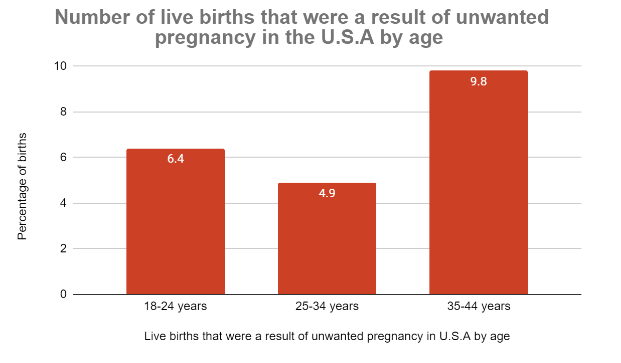 Number of live births that were a result of unwanted pregnancy in the U.S.A by age