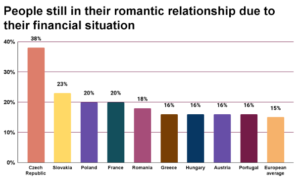 People still in their romantic relationships due to their financial situation
