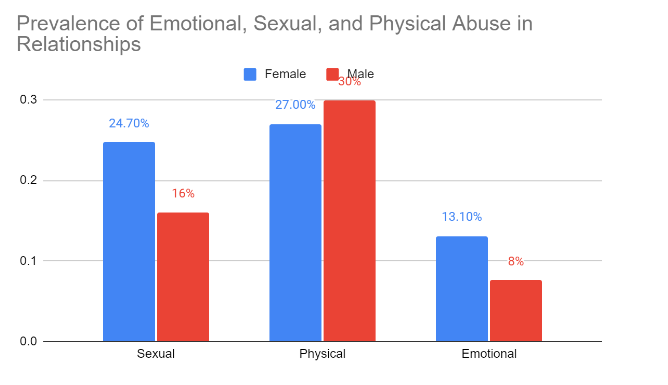Prevelance of emotional, sexual and physical abuse in relationships