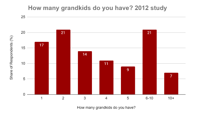 how many grandkids do you have? 2012 study.