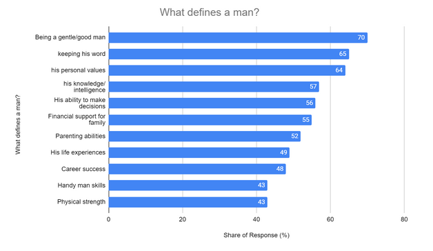 What defines a man?