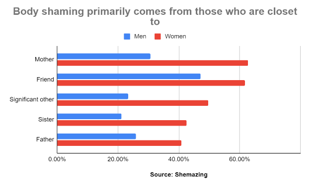 Body shaming primarily comes from those who are closest to