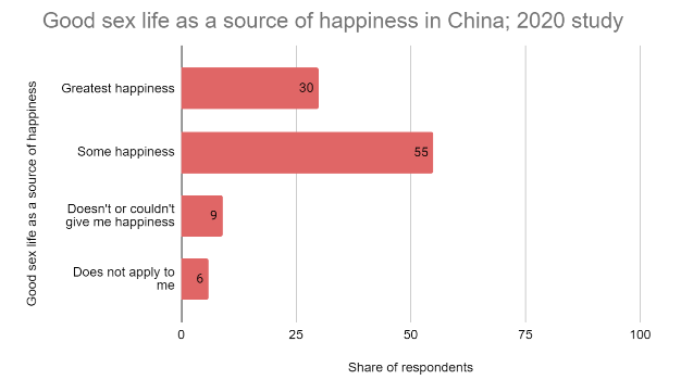 Good sex life as a source of happiness in China