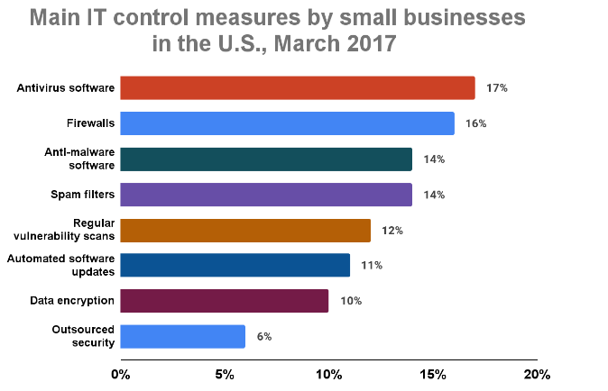 Main IT control measures by small businesses