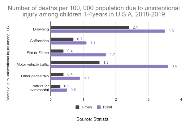 Number of deaths per 100 000 population due to unintentional injury among children 1-4 years