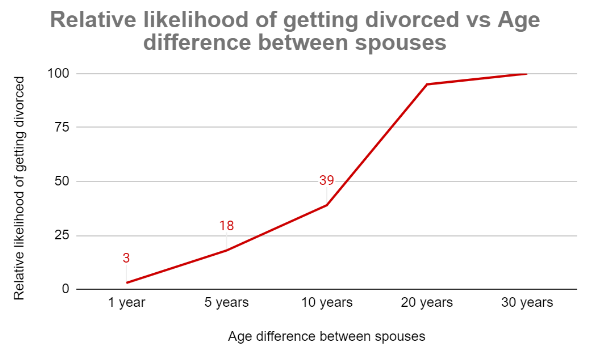 Relative likelihood of getting divorced vs Age difference between spouses