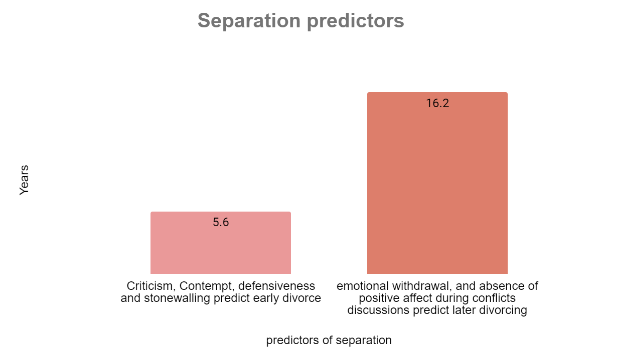 Separation predictors