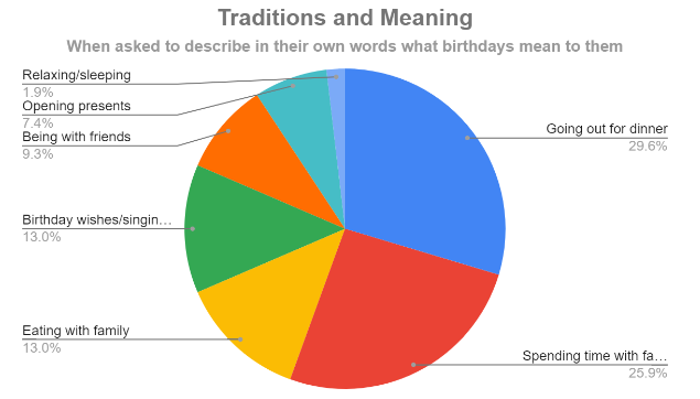 Traditions and meaning