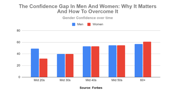 confidence gap in man and women Why it matters and how to overcome it