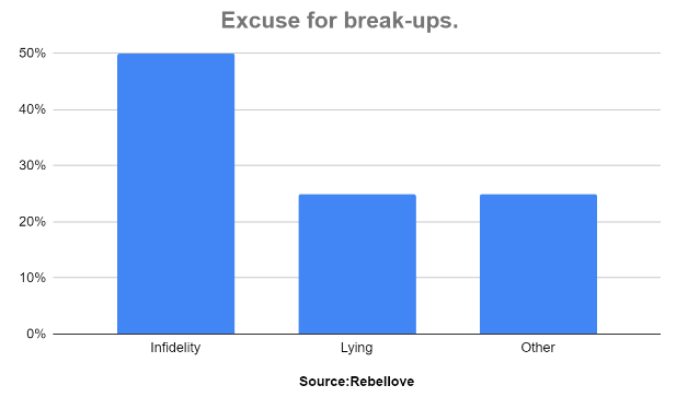 excuses for break-ups