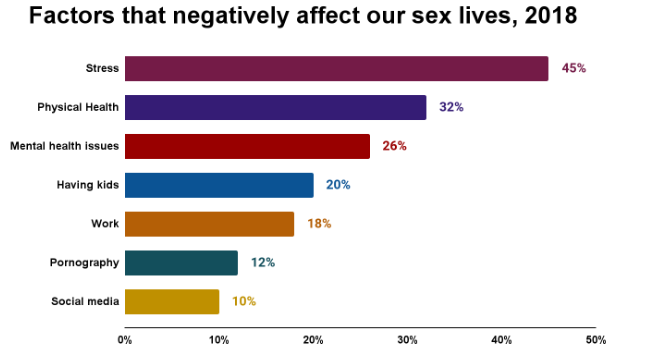factors that negatively affect our sex life