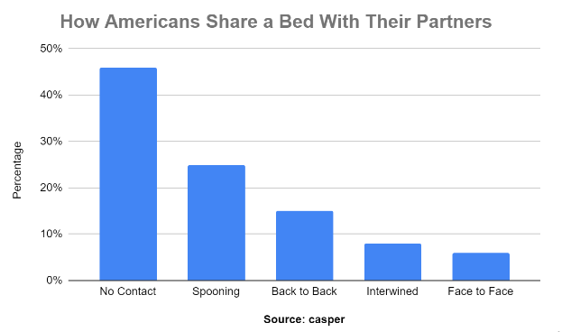 how americans share a bed with their partners.
