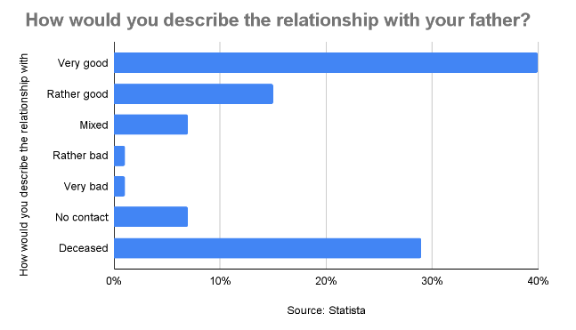 how would you describe the relationship with your father.