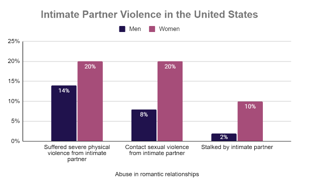 intimate partner violence in the United States