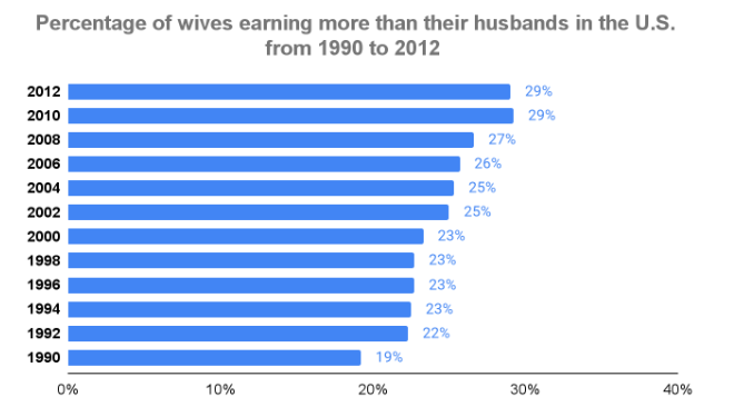 percentage of wives earning more than their husbands in US