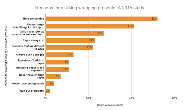 reasons for disliking wrapping presents