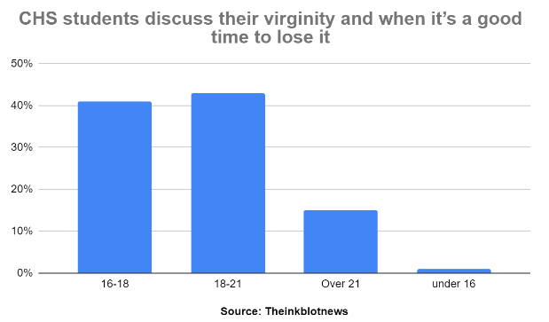 when to lose virginity students opinion