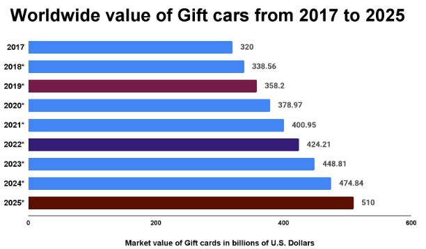 worldwide value of gifts