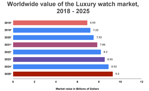 worldwide value of luxury watch market