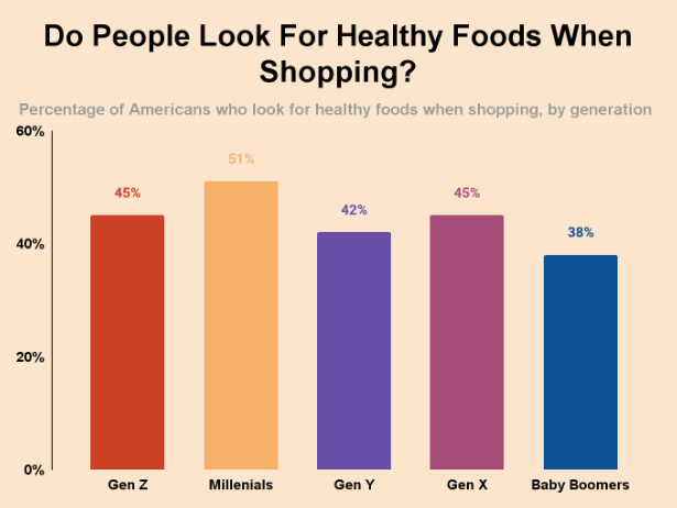 Do people look for healthy foods when shopping