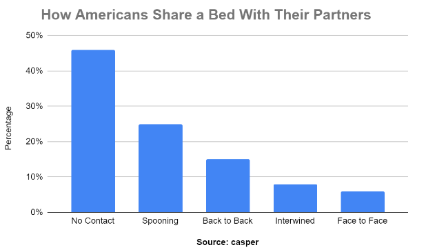 How americans share a bed with partner
