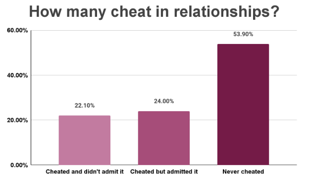 How many cheat in relationship.