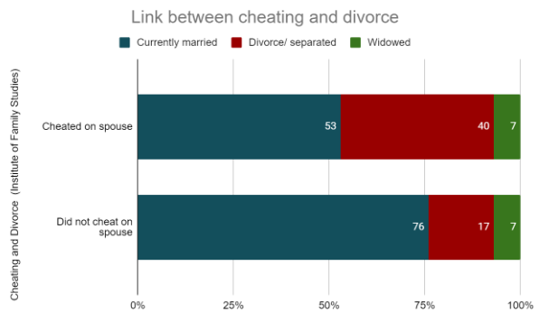 Link between cheating and divorce