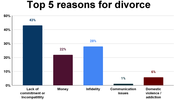 Top 5 reasons for divorce