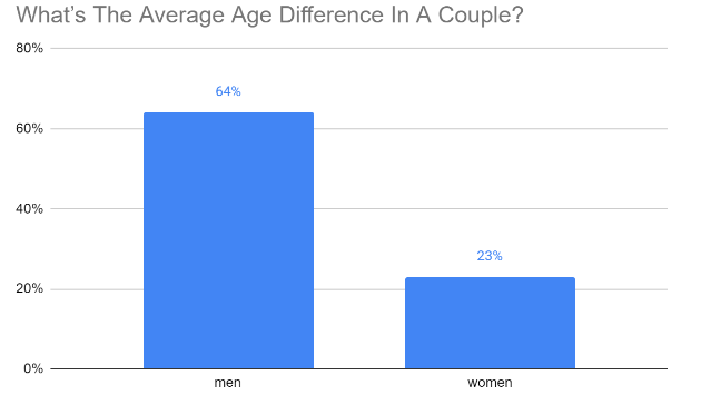What's the average age difference in a couple