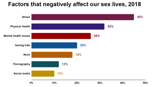 factors that negatively affect our sex lives