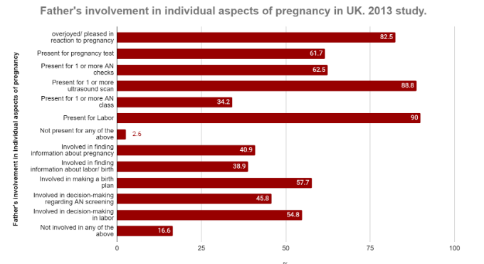 father's involvement in individual aspects of pregnancy in UK